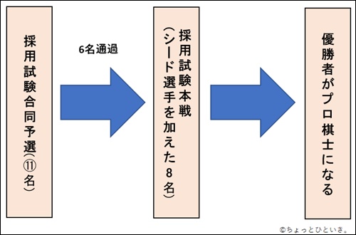 張心治が通過した女流採用試験の流れ