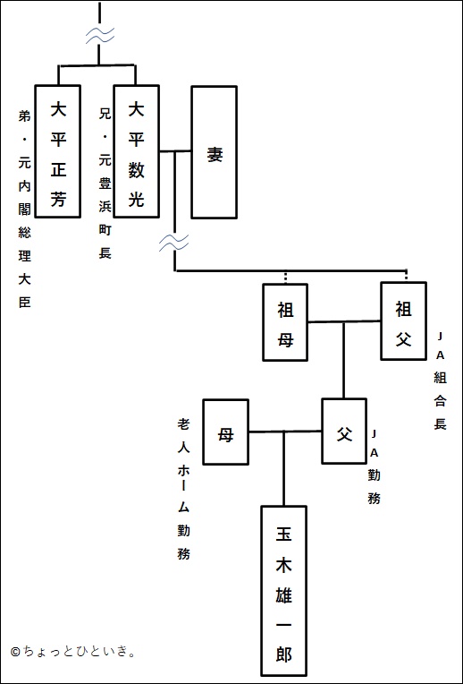 国民民主党・玉木雄一郎代表の家系図