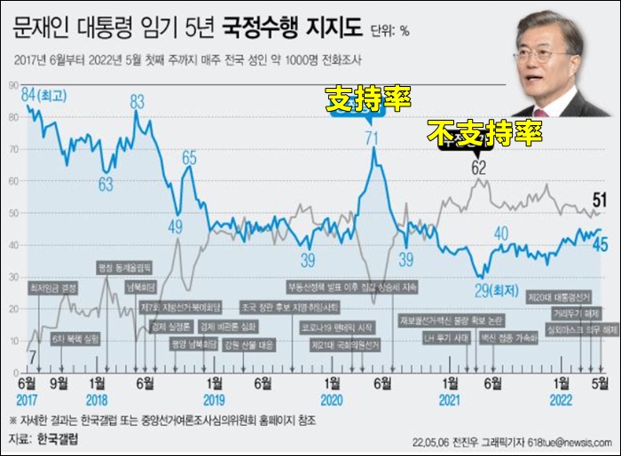 ムンジェインの支持率