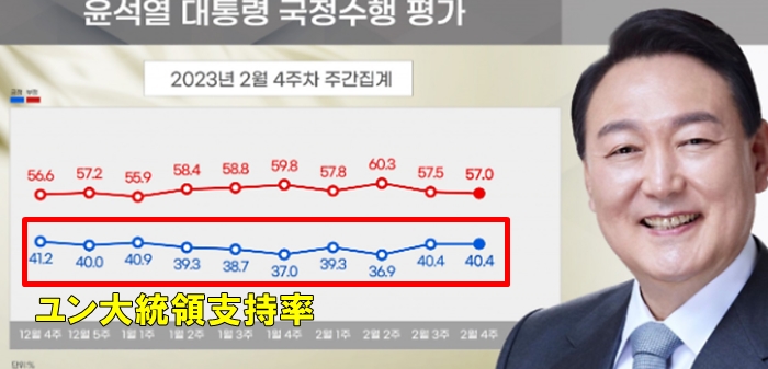 ユン大統領の支持率2023