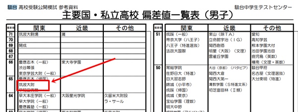 高校の偏差値ランキング