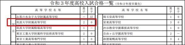 御茶ノ水中学の令和2年度進路先