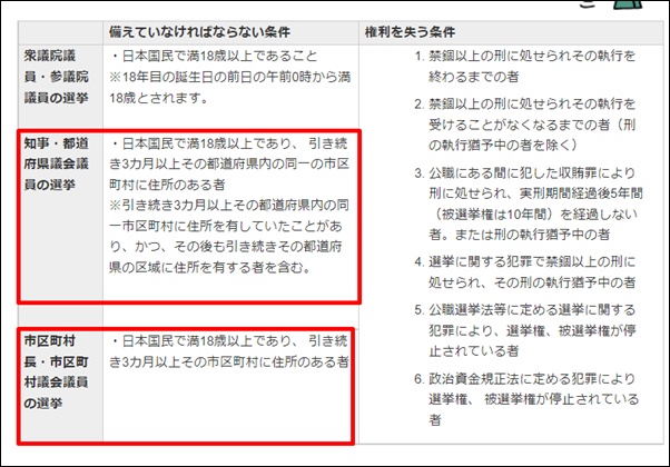 知事や市長の要件が日本国籍であることを示す画像