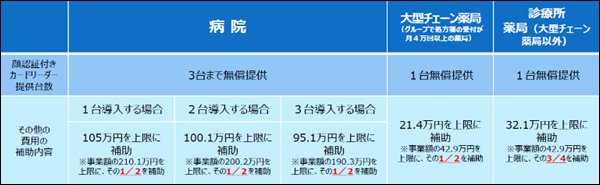 マイナ保険証導入にかかる補助金一覧