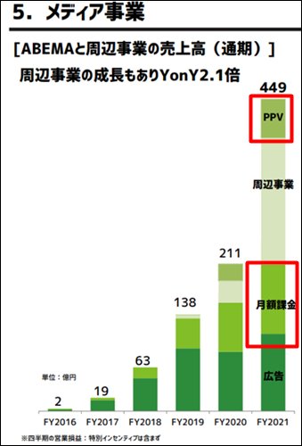 ABEMAの収益構造を示す画像