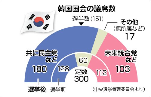 韓国の議席数を表す画像