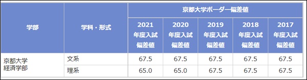 石丸伸二市長の出身大学・京都大学経済学部の偏差値画像