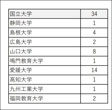 石丸伸二市長の出身高校の進路先画像