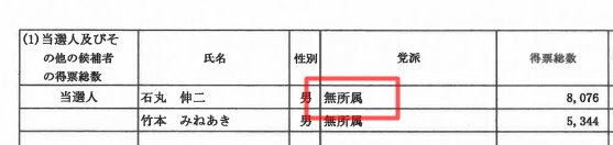 石丸伸二市長の政党は無所属で維新ではない