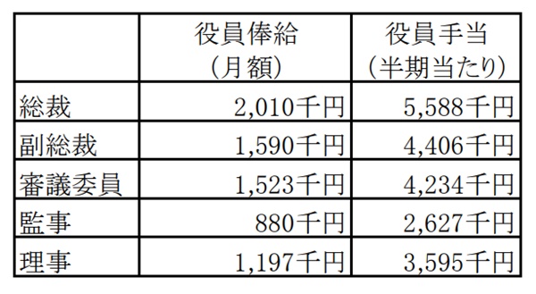 黒川総裁の給料計算表