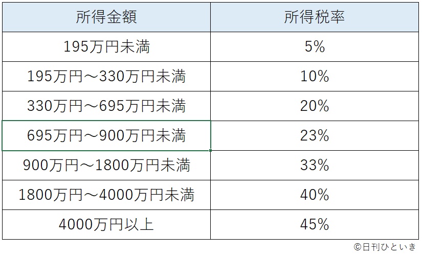 所得金額別の所得税率表