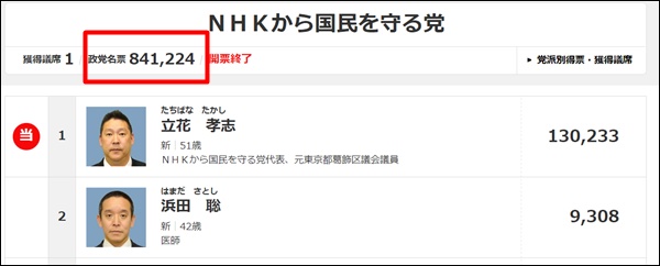 N党が約85万票で1議席を獲得
