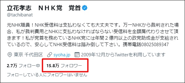 N党立花孝志代表のツイッターフォロワー数は15.8万人