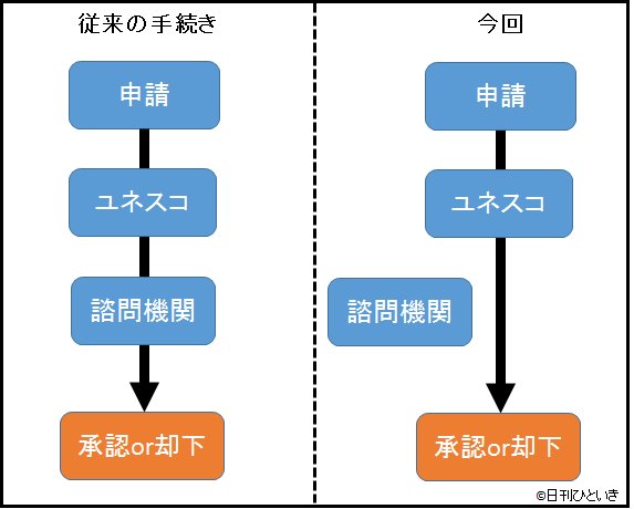 佐渡島の金山の推薦書が不備となったユネスコのプロセス図解