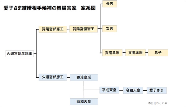 愛子さま結婚相手候補の賀陽宮家の家系図