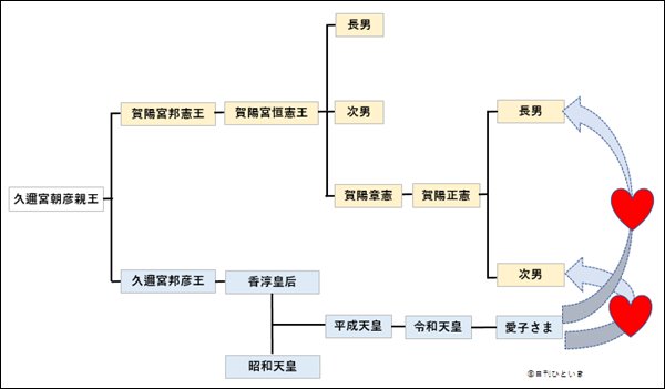 愛子さまと賀陽宮家の関係を示した画像