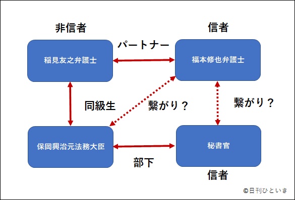旧統一教会の信者である福本修也弁護士が元法務大臣と繋がっている可能性も