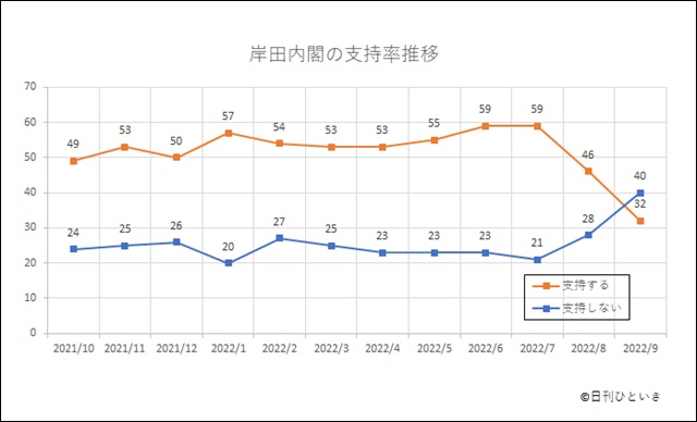 岸田文雄総理の支持率は退陣のデッドラインに達し、いつ辞めるのかが注目されている