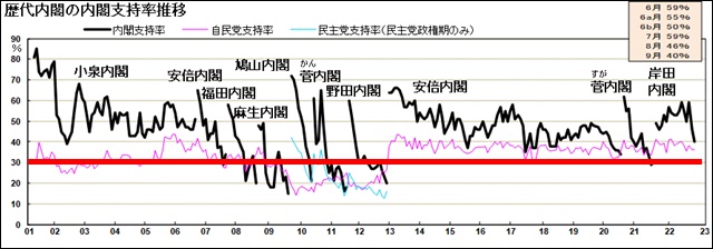 歴代内閣の支持率。岸田文を総理は30%を割り込むのは時間の問題でいつ辞めるのかが話題になっている