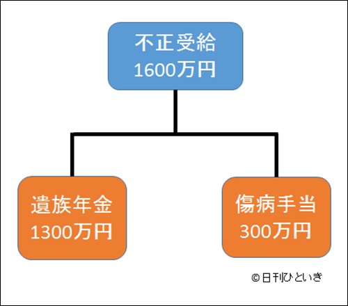 小室佳代が刑事告訴された不正受給1600万円の内訳