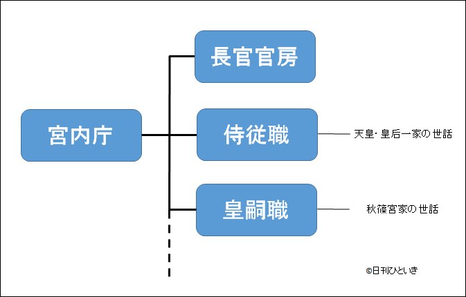 宮内庁仕事しろと一言で言っても様々な部門に分かれている
