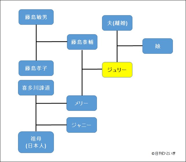 藤島ジュリー景子社長一族の家系図