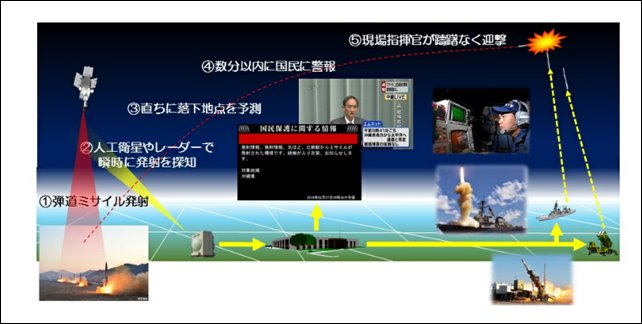 日本の北朝鮮ミサイルに対する迎撃態勢