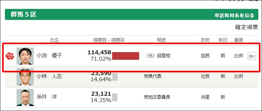 ドリル優子こと小渕優子は事件直後でも圧勝