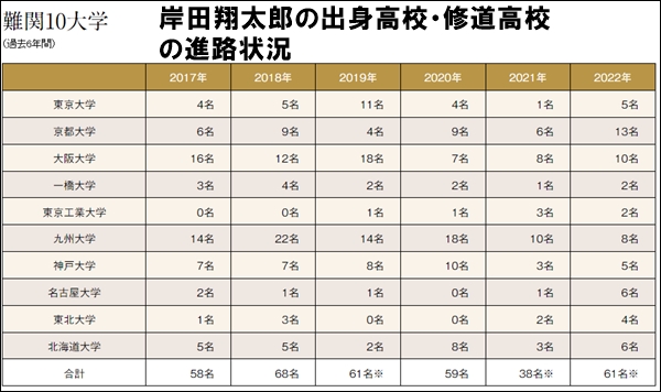 岸田文雄総理の息子・岸田翔太郎さんの出身高校である修道高校の進路状況