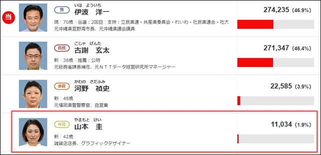 NHK党山本太郎が結婚した嫁(妻)の山本圭は参院選に出馬するも落選