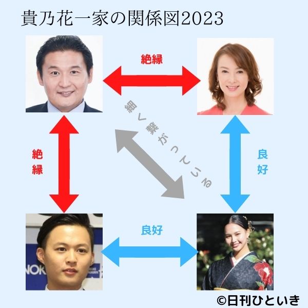 貴乃花・河野景子・花田優一・白河れいの関係図