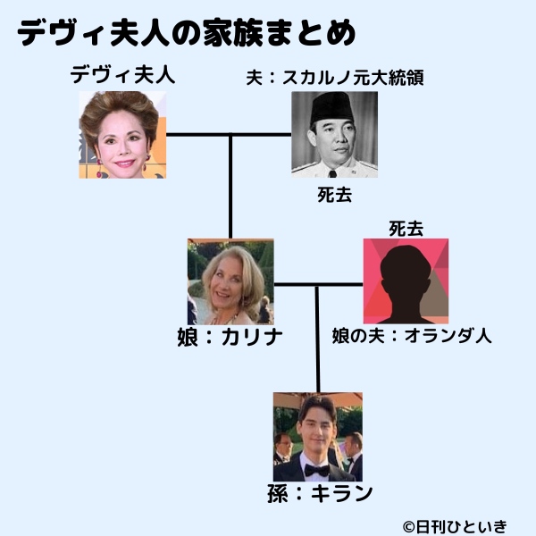 デヴィ夫人の家族構成図