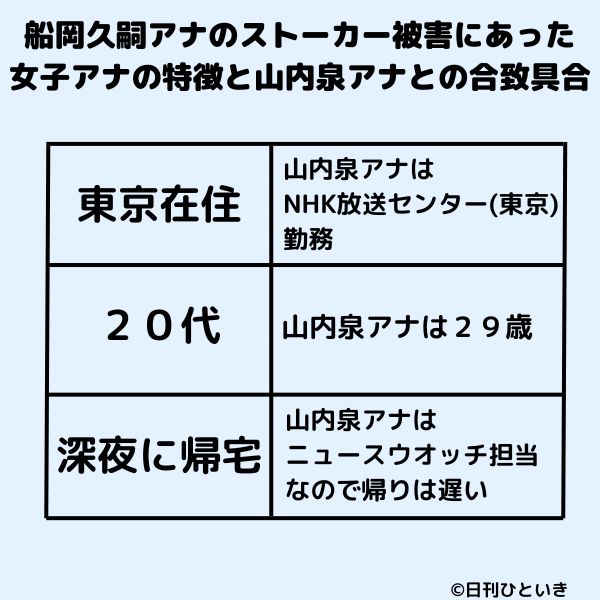 船岡久嗣アナがストーカーした女子アナウンサーの特徴と山内泉アナの合致具合を示す表