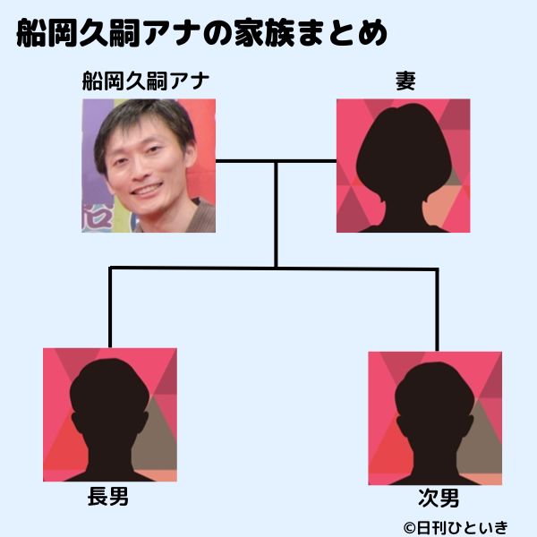 船岡久嗣アナの家族構成図