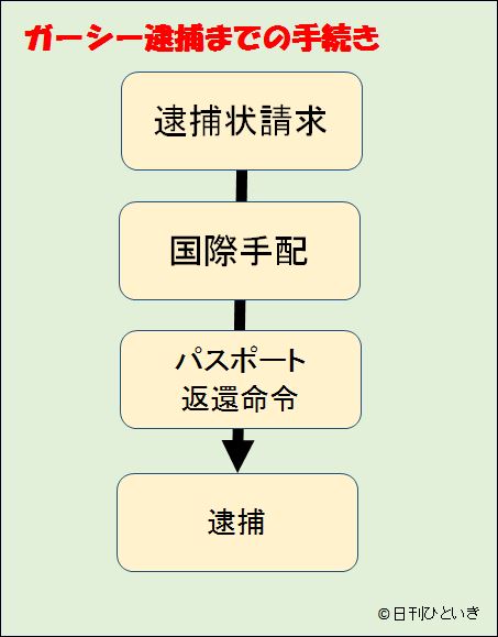 ガーシー逮捕までの手続き図解