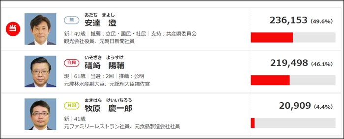 礒崎陽輔は選挙に落選しており評判は良くない