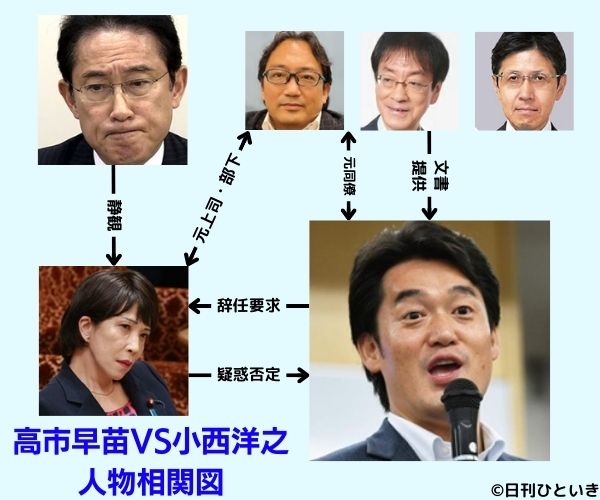 小西文書に関わる人物の相関図