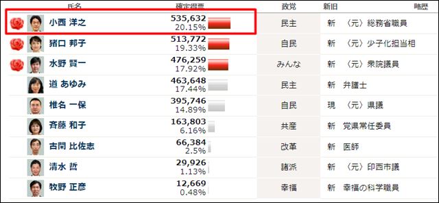 小西洋之議員が初当選した2010年の参院選挙結果