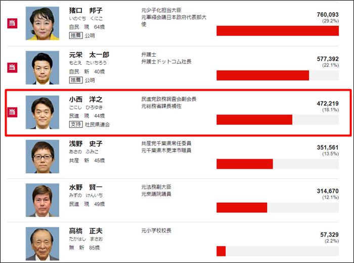 小西洋之議員が2回目の当選を果たした2016年参院選挙の結果