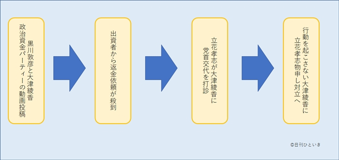 立花孝志と黒川敦彦/大津綾香の対立理由を図解