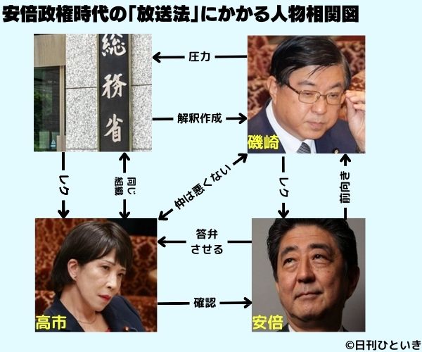 放送法の新解釈にかかる高市早苗大臣をはじめとした人物相関図