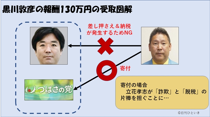 政治家女子48トラブル真相は黒川敦彦への報酬130万円の流れだった